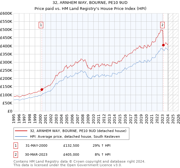 32, ARNHEM WAY, BOURNE, PE10 9UD: Price paid vs HM Land Registry's House Price Index