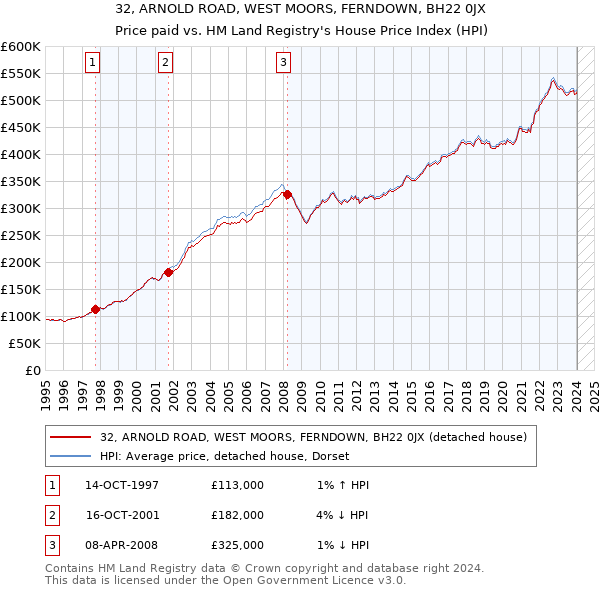 32, ARNOLD ROAD, WEST MOORS, FERNDOWN, BH22 0JX: Price paid vs HM Land Registry's House Price Index