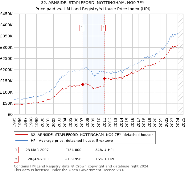 32, ARNSIDE, STAPLEFORD, NOTTINGHAM, NG9 7EY: Price paid vs HM Land Registry's House Price Index