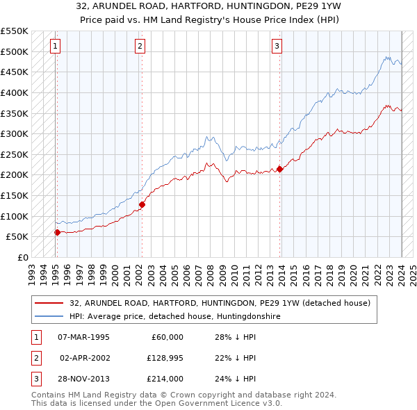32, ARUNDEL ROAD, HARTFORD, HUNTINGDON, PE29 1YW: Price paid vs HM Land Registry's House Price Index
