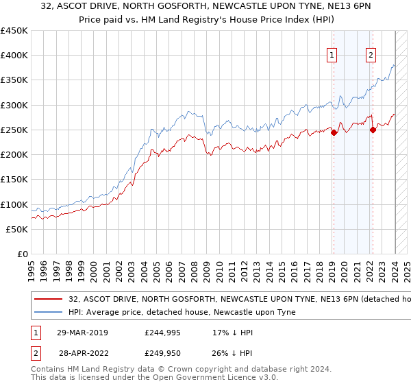 32, ASCOT DRIVE, NORTH GOSFORTH, NEWCASTLE UPON TYNE, NE13 6PN: Price paid vs HM Land Registry's House Price Index