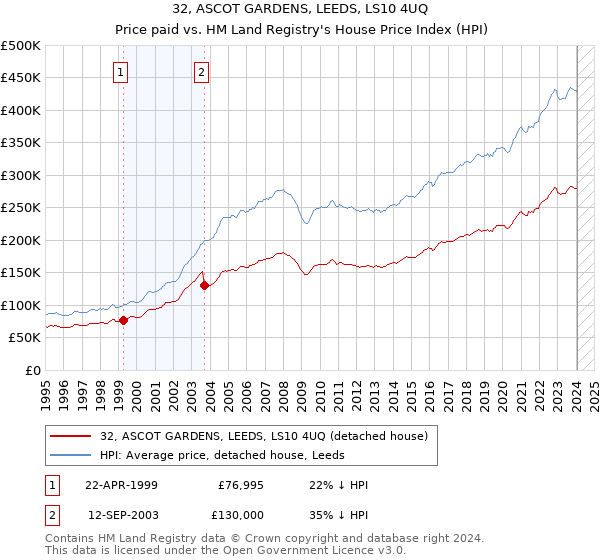 32, ASCOT GARDENS, LEEDS, LS10 4UQ: Price paid vs HM Land Registry's House Price Index