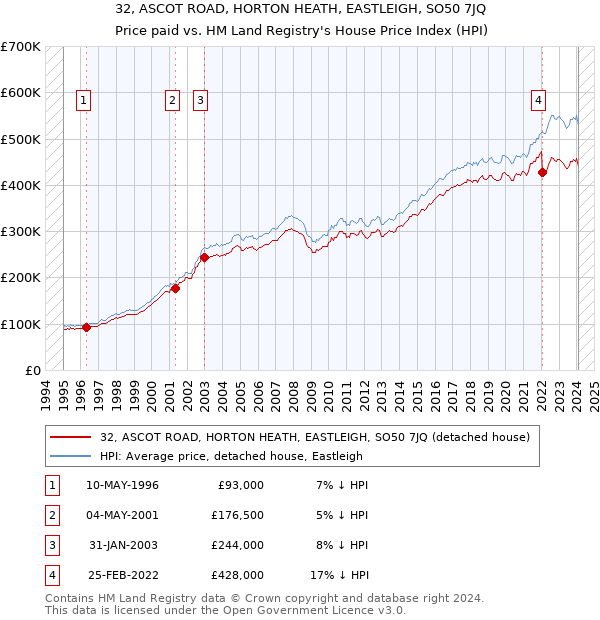 32, ASCOT ROAD, HORTON HEATH, EASTLEIGH, SO50 7JQ: Price paid vs HM Land Registry's House Price Index