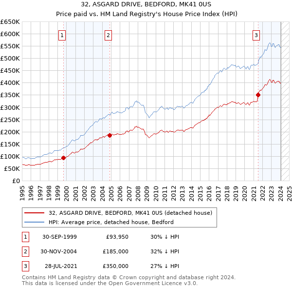 32, ASGARD DRIVE, BEDFORD, MK41 0US: Price paid vs HM Land Registry's House Price Index