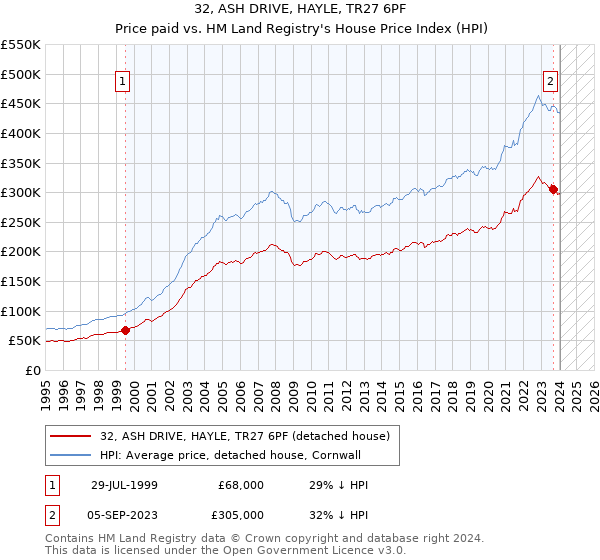32, ASH DRIVE, HAYLE, TR27 6PF: Price paid vs HM Land Registry's House Price Index