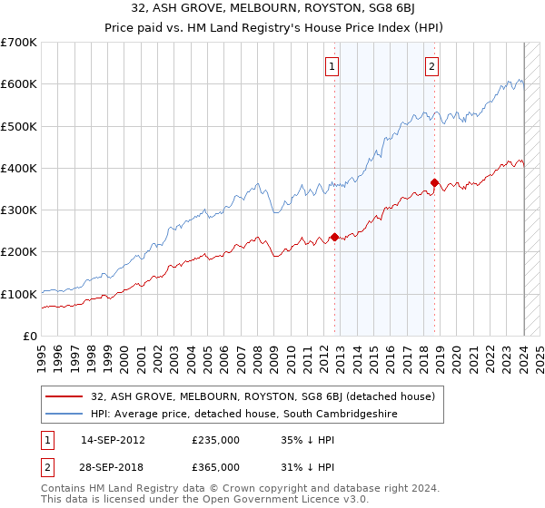 32, ASH GROVE, MELBOURN, ROYSTON, SG8 6BJ: Price paid vs HM Land Registry's House Price Index