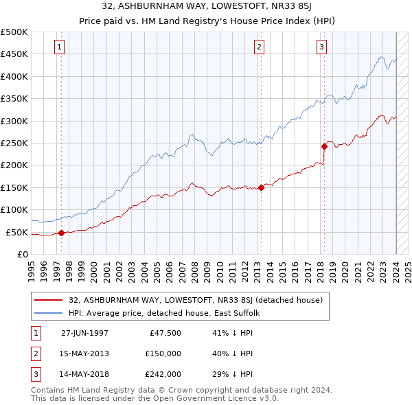 32, ASHBURNHAM WAY, LOWESTOFT, NR33 8SJ: Price paid vs HM Land Registry's House Price Index
