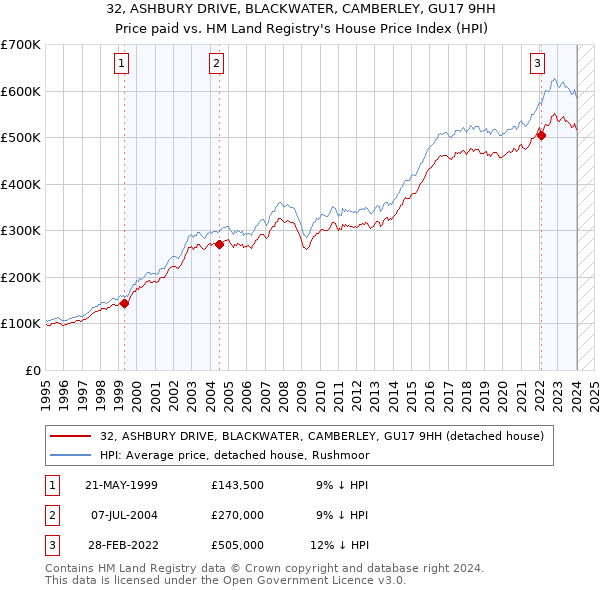32, ASHBURY DRIVE, BLACKWATER, CAMBERLEY, GU17 9HH: Price paid vs HM Land Registry's House Price Index