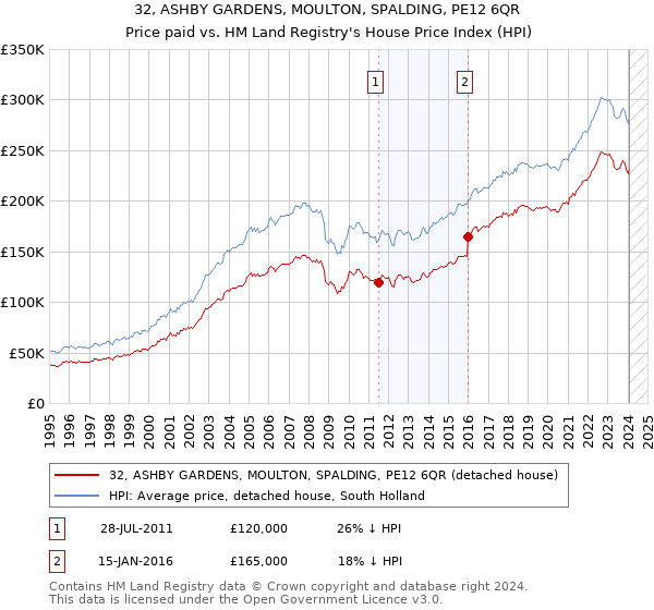 32, ASHBY GARDENS, MOULTON, SPALDING, PE12 6QR: Price paid vs HM Land Registry's House Price Index