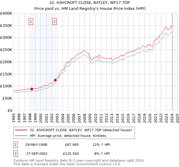 32, ASHCROFT CLOSE, BATLEY, WF17 7DP: Price paid vs HM Land Registry's House Price Index