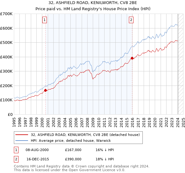 32, ASHFIELD ROAD, KENILWORTH, CV8 2BE: Price paid vs HM Land Registry's House Price Index