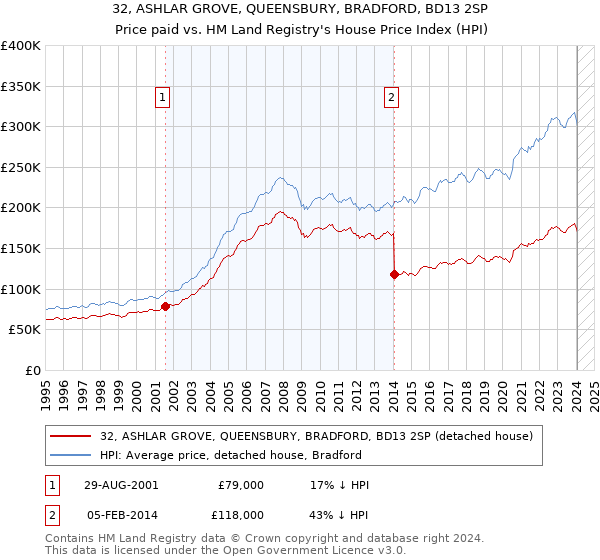 32, ASHLAR GROVE, QUEENSBURY, BRADFORD, BD13 2SP: Price paid vs HM Land Registry's House Price Index
