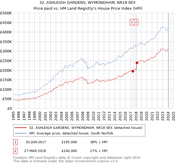 32, ASHLEIGH GARDENS, WYMONDHAM, NR18 0EX: Price paid vs HM Land Registry's House Price Index
