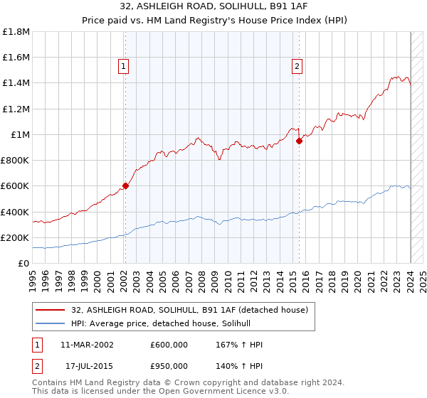 32, ASHLEIGH ROAD, SOLIHULL, B91 1AF: Price paid vs HM Land Registry's House Price Index