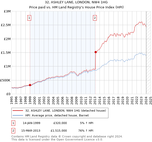 32, ASHLEY LANE, LONDON, NW4 1HG: Price paid vs HM Land Registry's House Price Index