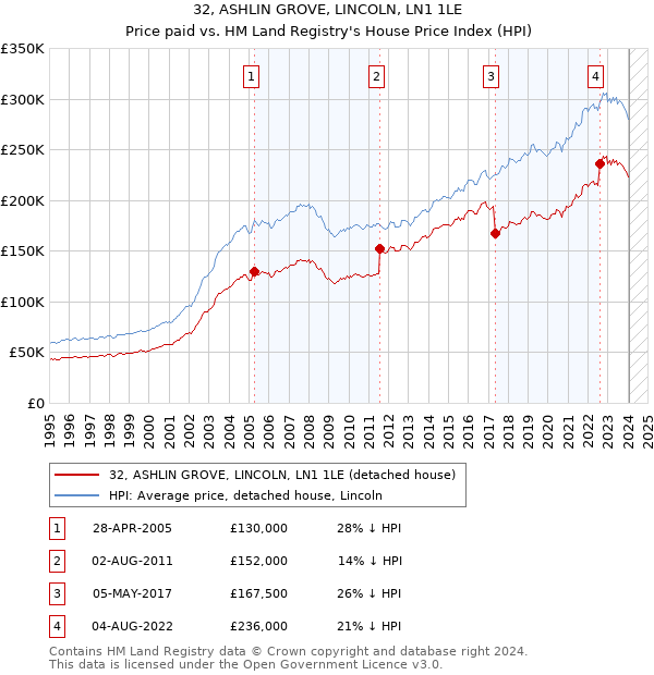 32, ASHLIN GROVE, LINCOLN, LN1 1LE: Price paid vs HM Land Registry's House Price Index