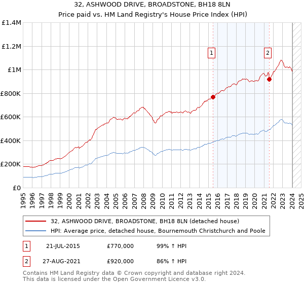 32, ASHWOOD DRIVE, BROADSTONE, BH18 8LN: Price paid vs HM Land Registry's House Price Index