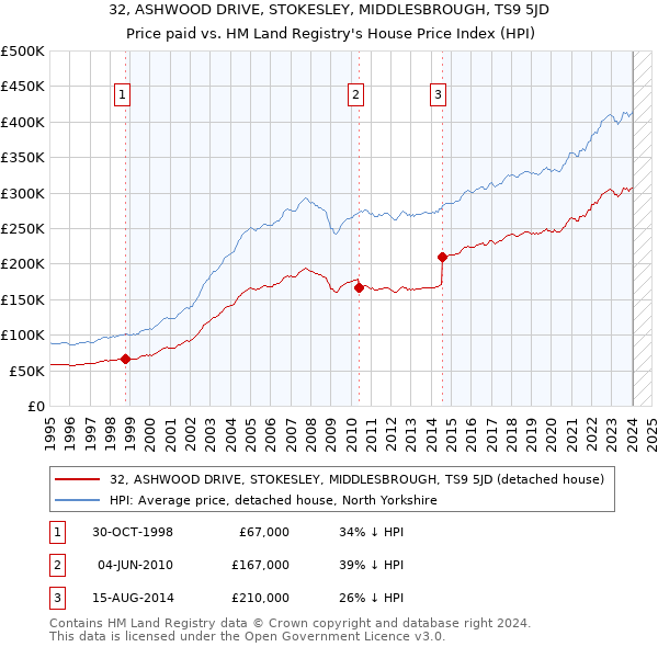 32, ASHWOOD DRIVE, STOKESLEY, MIDDLESBROUGH, TS9 5JD: Price paid vs HM Land Registry's House Price Index