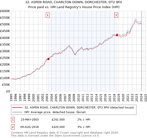 32, ASPEN ROAD, CHARLTON DOWN, DORCHESTER, DT2 9FH: Price paid vs HM Land Registry's House Price Index
