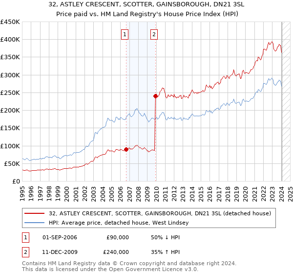 32, ASTLEY CRESCENT, SCOTTER, GAINSBOROUGH, DN21 3SL: Price paid vs HM Land Registry's House Price Index