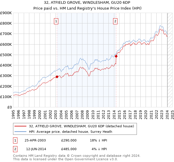 32, ATFIELD GROVE, WINDLESHAM, GU20 6DP: Price paid vs HM Land Registry's House Price Index