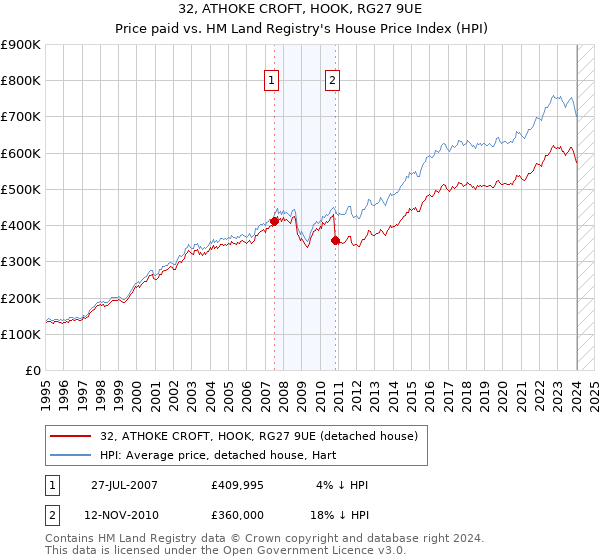 32, ATHOKE CROFT, HOOK, RG27 9UE: Price paid vs HM Land Registry's House Price Index