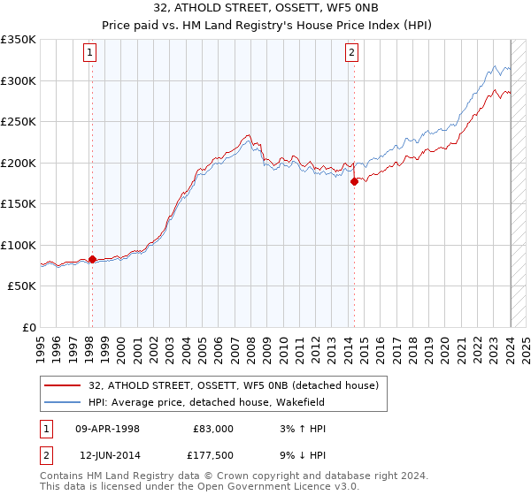 32, ATHOLD STREET, OSSETT, WF5 0NB: Price paid vs HM Land Registry's House Price Index