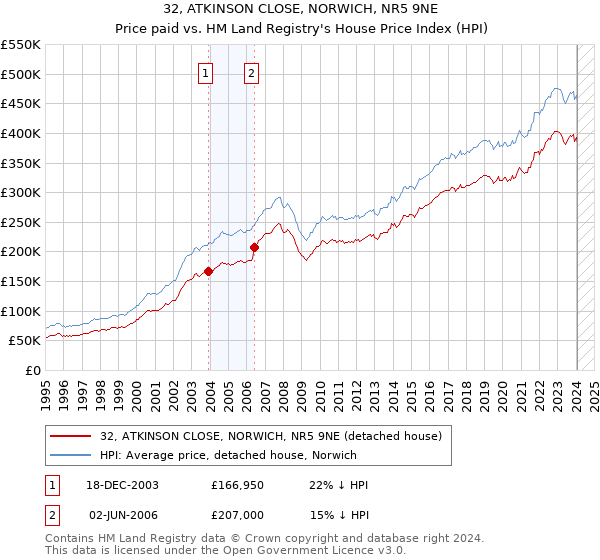 32, ATKINSON CLOSE, NORWICH, NR5 9NE: Price paid vs HM Land Registry's House Price Index