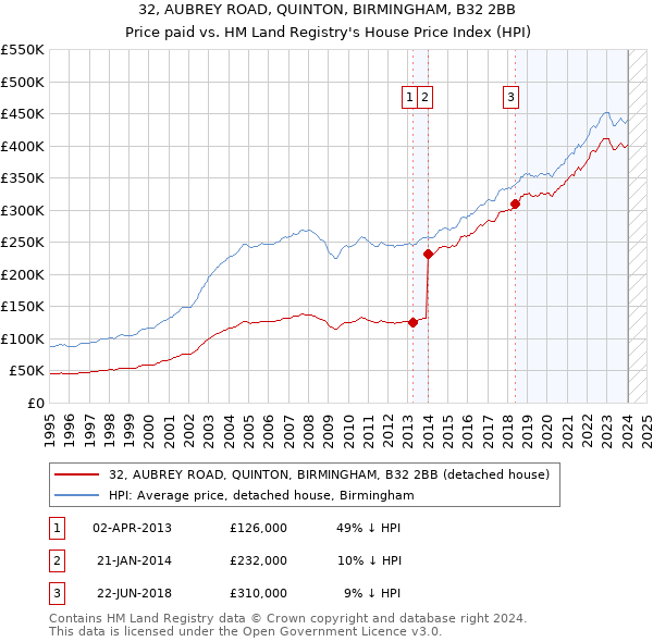 32, AUBREY ROAD, QUINTON, BIRMINGHAM, B32 2BB: Price paid vs HM Land Registry's House Price Index