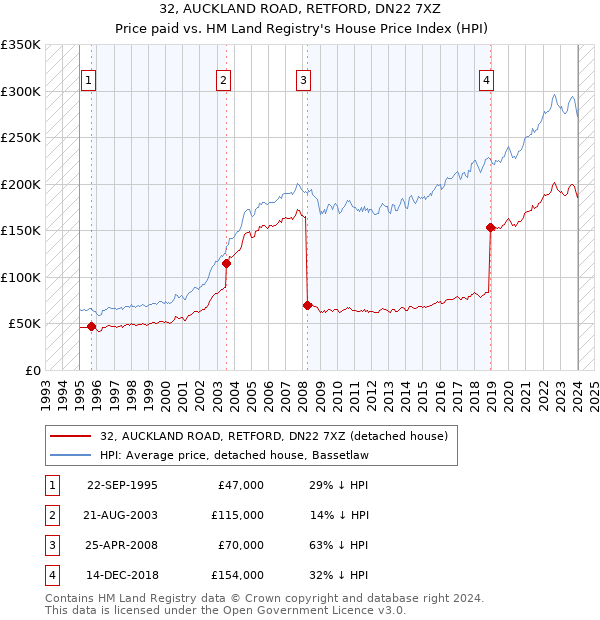 32, AUCKLAND ROAD, RETFORD, DN22 7XZ: Price paid vs HM Land Registry's House Price Index
