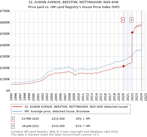 32, AUDON AVENUE, BEESTON, NOTTINGHAM, NG9 4AW: Price paid vs HM Land Registry's House Price Index