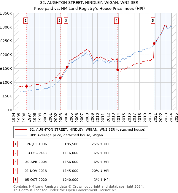 32, AUGHTON STREET, HINDLEY, WIGAN, WN2 3ER: Price paid vs HM Land Registry's House Price Index