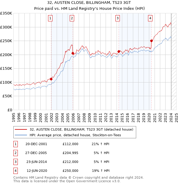 32, AUSTEN CLOSE, BILLINGHAM, TS23 3GT: Price paid vs HM Land Registry's House Price Index