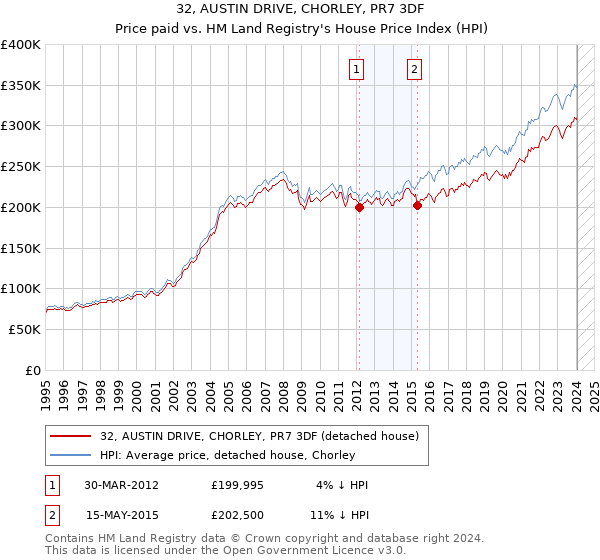 32, AUSTIN DRIVE, CHORLEY, PR7 3DF: Price paid vs HM Land Registry's House Price Index