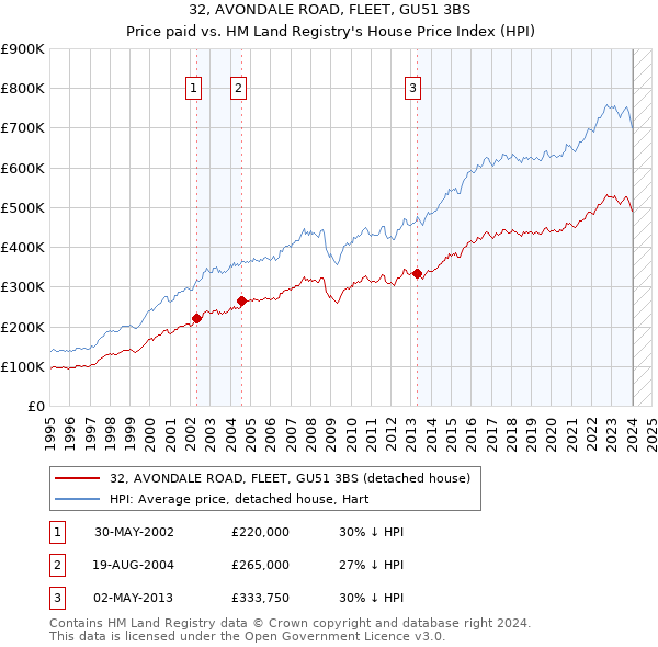 32, AVONDALE ROAD, FLEET, GU51 3BS: Price paid vs HM Land Registry's House Price Index
