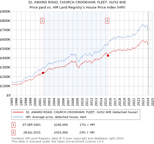 32, AWARD ROAD, CHURCH CROOKHAM, FLEET, GU52 6HE: Price paid vs HM Land Registry's House Price Index