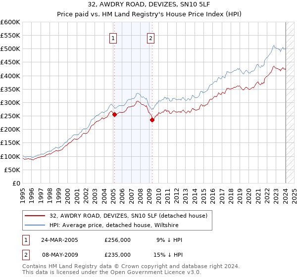 32, AWDRY ROAD, DEVIZES, SN10 5LF: Price paid vs HM Land Registry's House Price Index