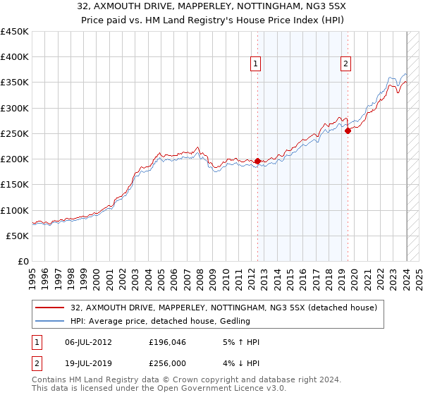 32, AXMOUTH DRIVE, MAPPERLEY, NOTTINGHAM, NG3 5SX: Price paid vs HM Land Registry's House Price Index