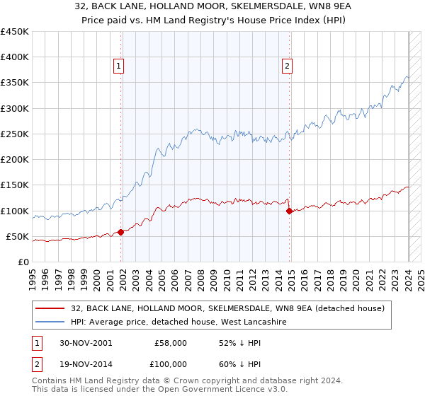 32, BACK LANE, HOLLAND MOOR, SKELMERSDALE, WN8 9EA: Price paid vs HM Land Registry's House Price Index