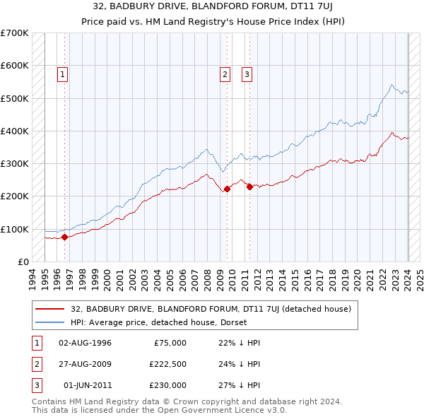 32, BADBURY DRIVE, BLANDFORD FORUM, DT11 7UJ: Price paid vs HM Land Registry's House Price Index