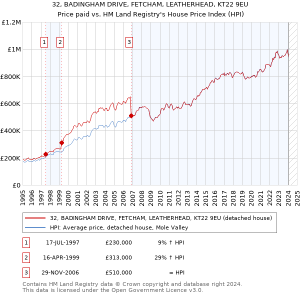 32, BADINGHAM DRIVE, FETCHAM, LEATHERHEAD, KT22 9EU: Price paid vs HM Land Registry's House Price Index