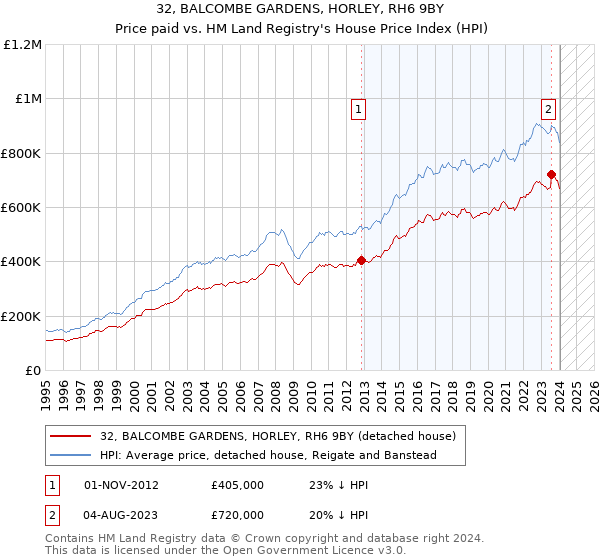 32, BALCOMBE GARDENS, HORLEY, RH6 9BY: Price paid vs HM Land Registry's House Price Index