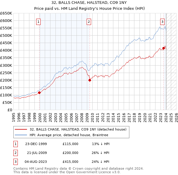 32, BALLS CHASE, HALSTEAD, CO9 1NY: Price paid vs HM Land Registry's House Price Index