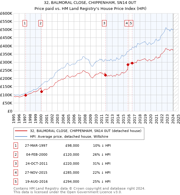 32, BALMORAL CLOSE, CHIPPENHAM, SN14 0UT: Price paid vs HM Land Registry's House Price Index