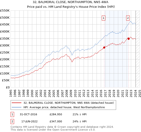 32, BALMORAL CLOSE, NORTHAMPTON, NN5 4WA: Price paid vs HM Land Registry's House Price Index