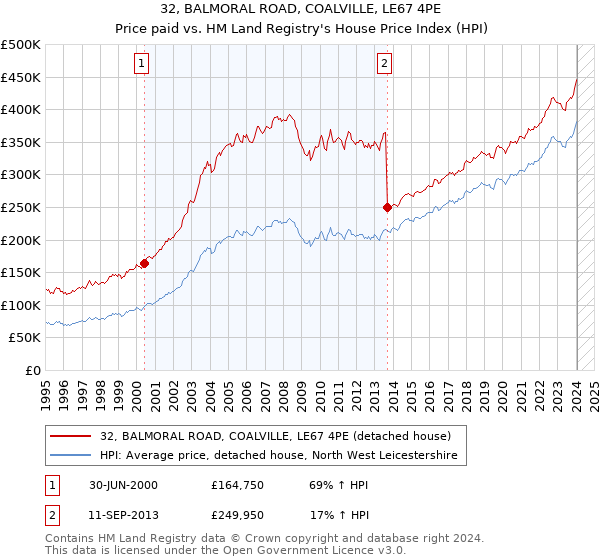 32, BALMORAL ROAD, COALVILLE, LE67 4PE: Price paid vs HM Land Registry's House Price Index