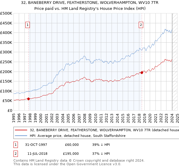 32, BANEBERRY DRIVE, FEATHERSTONE, WOLVERHAMPTON, WV10 7TR: Price paid vs HM Land Registry's House Price Index