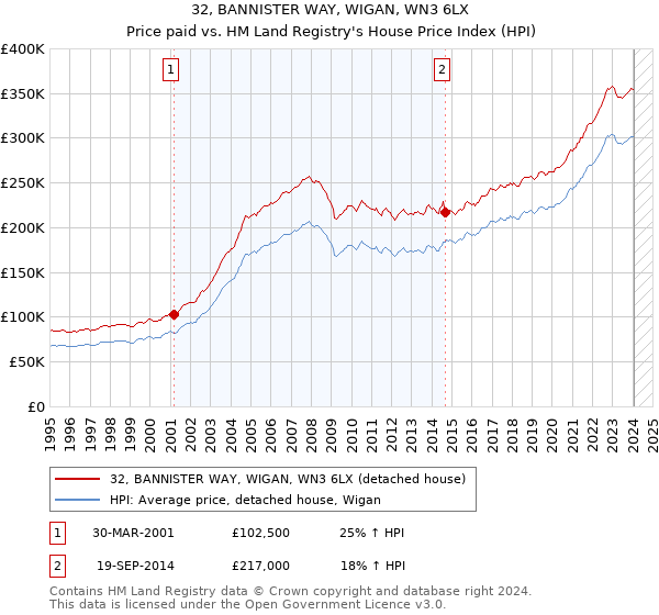 32, BANNISTER WAY, WIGAN, WN3 6LX: Price paid vs HM Land Registry's House Price Index