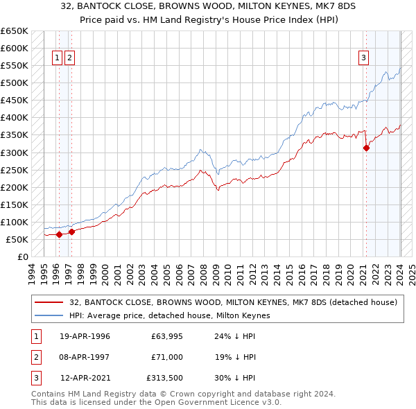 32, BANTOCK CLOSE, BROWNS WOOD, MILTON KEYNES, MK7 8DS: Price paid vs HM Land Registry's House Price Index