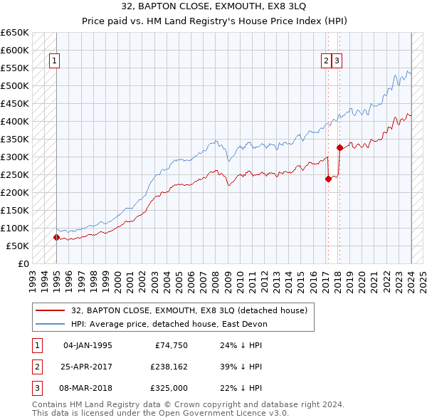 32, BAPTON CLOSE, EXMOUTH, EX8 3LQ: Price paid vs HM Land Registry's House Price Index